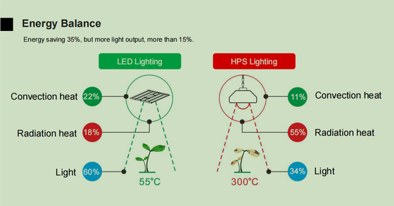 Vertical Farming 680w Greenhouse Led Grow Lights Indoor